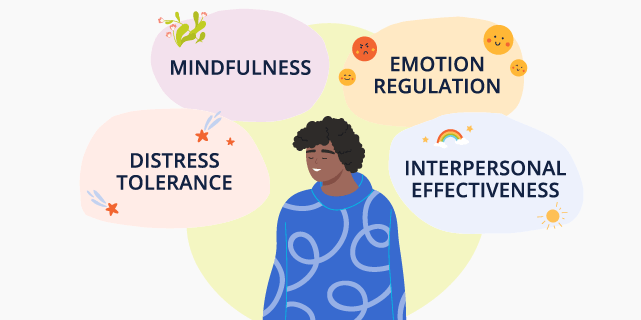 Illustration of a young person surrounded by thought bubbles reading: Distress tolerance. Mindfulness. Emotion regulation. Interpersonal effectiveness.